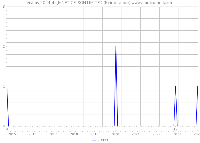 Visitas 2024 de JANET GELSON LIMITED (Reino Unido) 