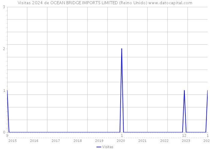 Visitas 2024 de OCEAN BRIDGE IMPORTS LIMITED (Reino Unido) 