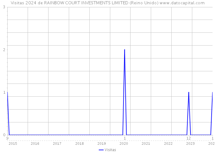 Visitas 2024 de RAINBOW COURT INVESTMENTS LIMITED (Reino Unido) 