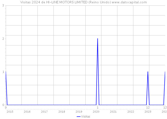 Visitas 2024 de HI-LINE MOTORS LIMITED (Reino Unido) 