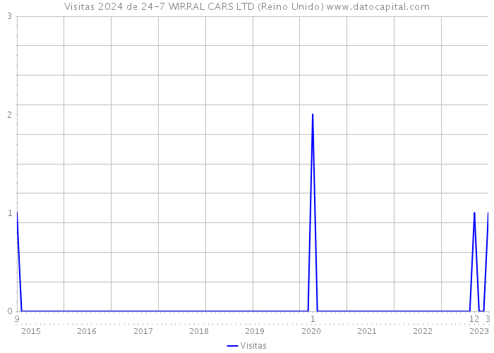 Visitas 2024 de 24-7 WIRRAL CARS LTD (Reino Unido) 