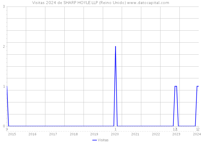 Visitas 2024 de SHARP HOYLE LLP (Reino Unido) 