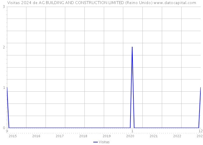 Visitas 2024 de AG BUILDING AND CONSTRUCTION LIMITED (Reino Unido) 