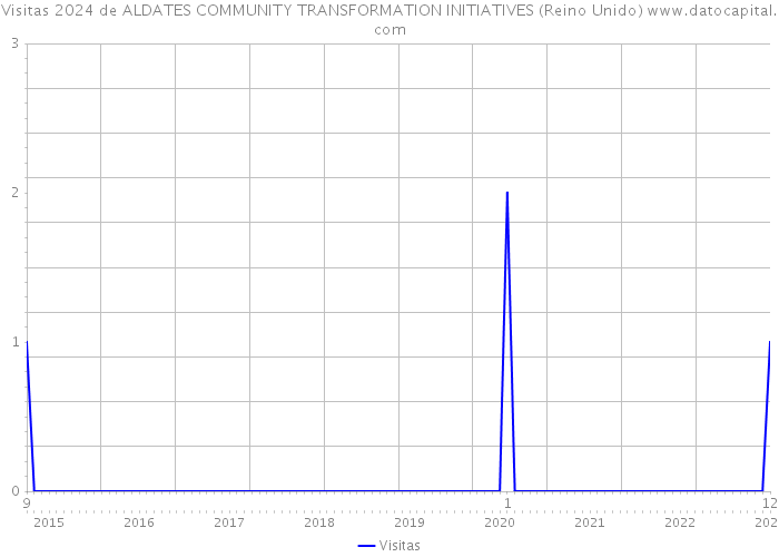 Visitas 2024 de ALDATES COMMUNITY TRANSFORMATION INITIATIVES (Reino Unido) 