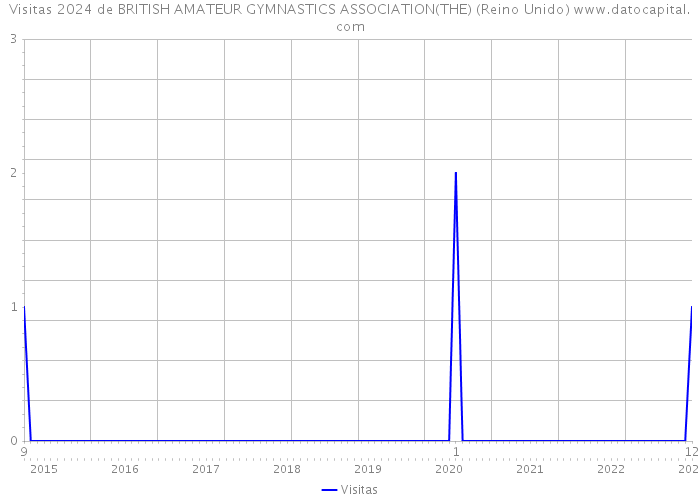 Visitas 2024 de BRITISH AMATEUR GYMNASTICS ASSOCIATION(THE) (Reino Unido) 