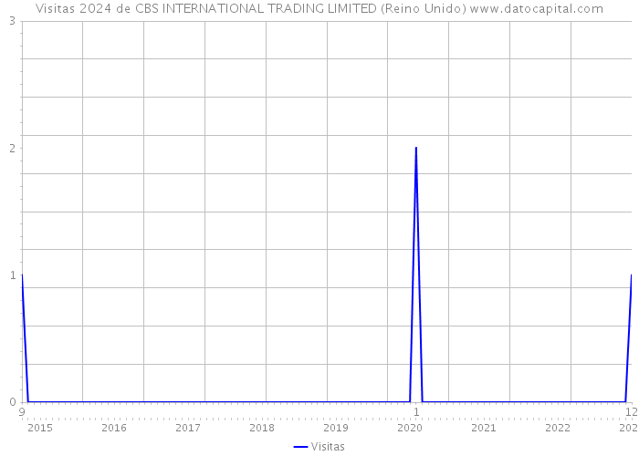 Visitas 2024 de CBS INTERNATIONAL TRADING LIMITED (Reino Unido) 