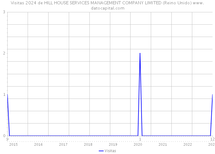 Visitas 2024 de HILL HOUSE SERVICES MANAGEMENT COMPANY LIMITED (Reino Unido) 