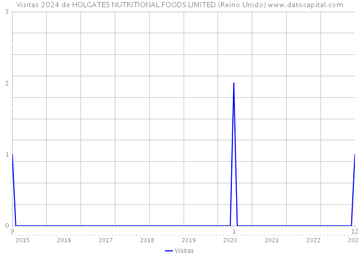 Visitas 2024 de HOLGATES NUTRITIONAL FOODS LIMITED (Reino Unido) 