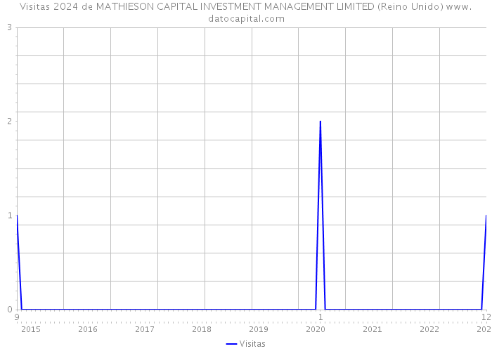 Visitas 2024 de MATHIESON CAPITAL INVESTMENT MANAGEMENT LIMITED (Reino Unido) 