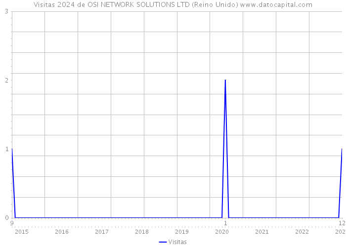 Visitas 2024 de OSI NETWORK SOLUTIONS LTD (Reino Unido) 