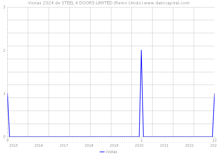 Visitas 2024 de STEEL 4 DOORS LIMITED (Reino Unido) 