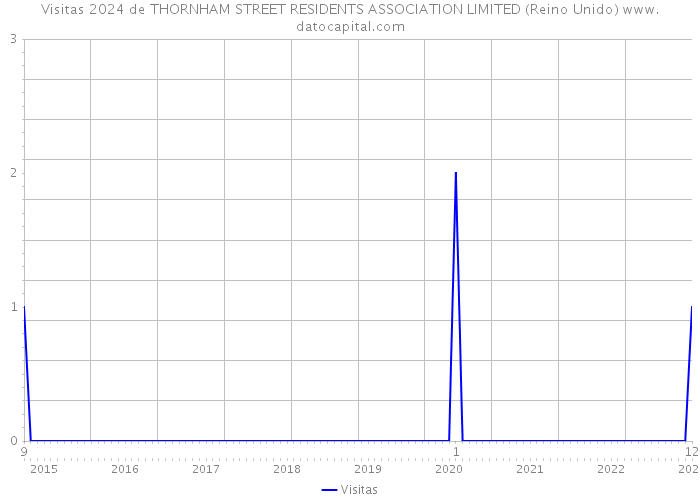 Visitas 2024 de THORNHAM STREET RESIDENTS ASSOCIATION LIMITED (Reino Unido) 