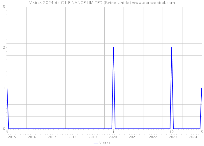 Visitas 2024 de C L FINANCE LIMITED (Reino Unido) 