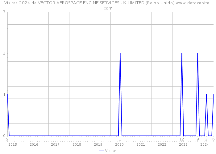 Visitas 2024 de VECTOR AEROSPACE ENGINE SERVICES UK LIMITED (Reino Unido) 