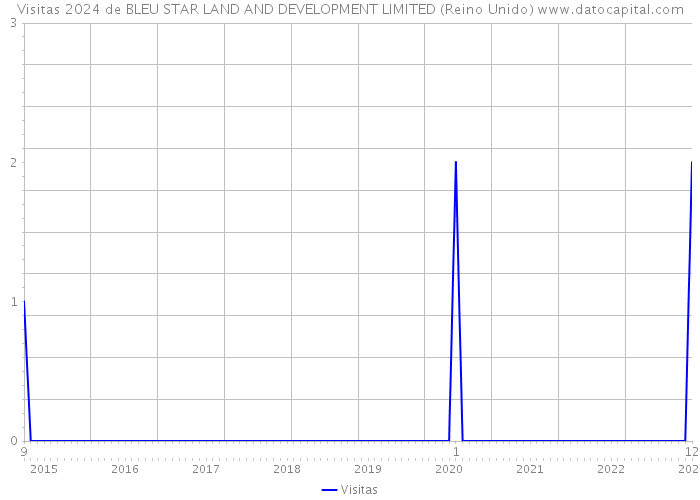 Visitas 2024 de BLEU STAR LAND AND DEVELOPMENT LIMITED (Reino Unido) 