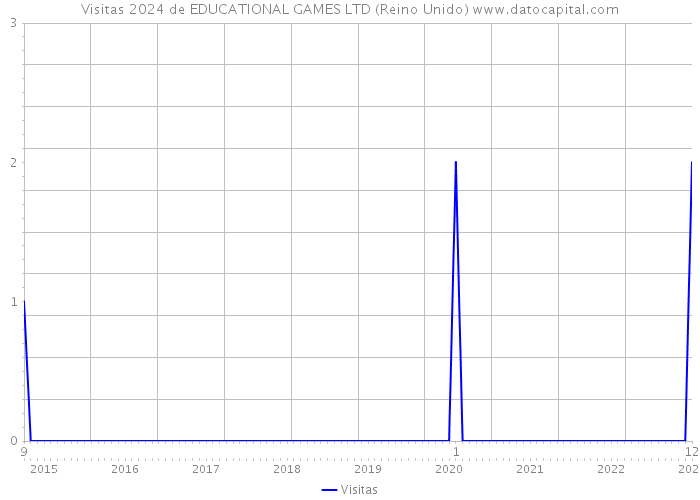 Visitas 2024 de EDUCATIONAL GAMES LTD (Reino Unido) 