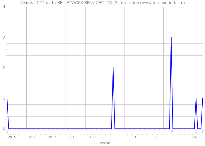 Visitas 2024 de KUBE NETWORK SERVICES LTD (Reino Unido) 