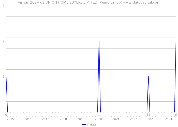 Visitas 2024 de UNION HOME BUYERS LIMITED (Reino Unido) 