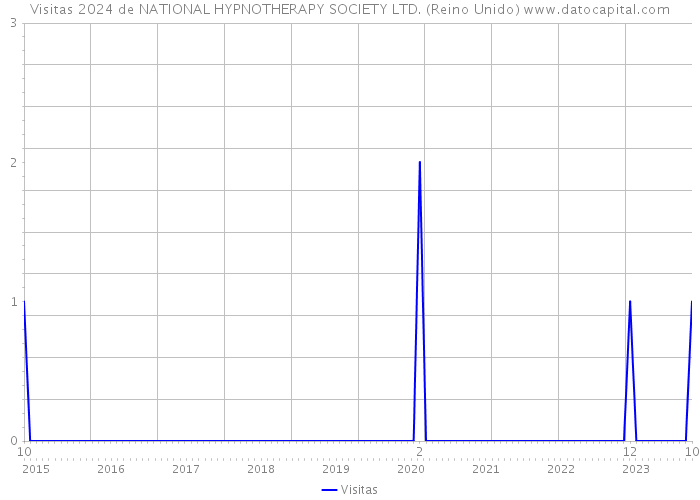 Visitas 2024 de NATIONAL HYPNOTHERAPY SOCIETY LTD. (Reino Unido) 