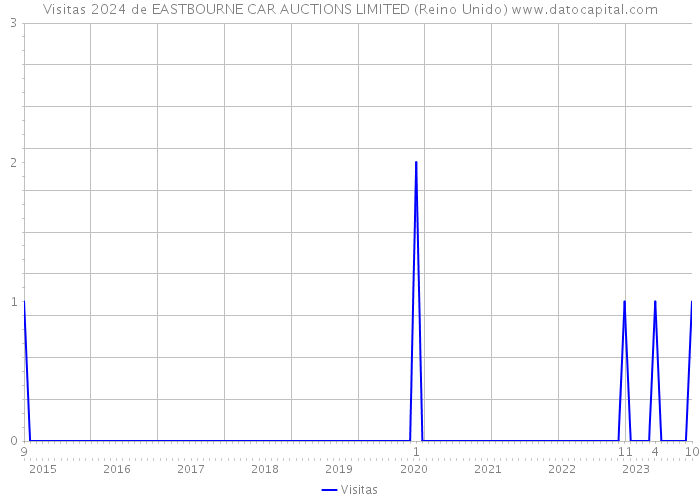 Visitas 2024 de EASTBOURNE CAR AUCTIONS LIMITED (Reino Unido) 