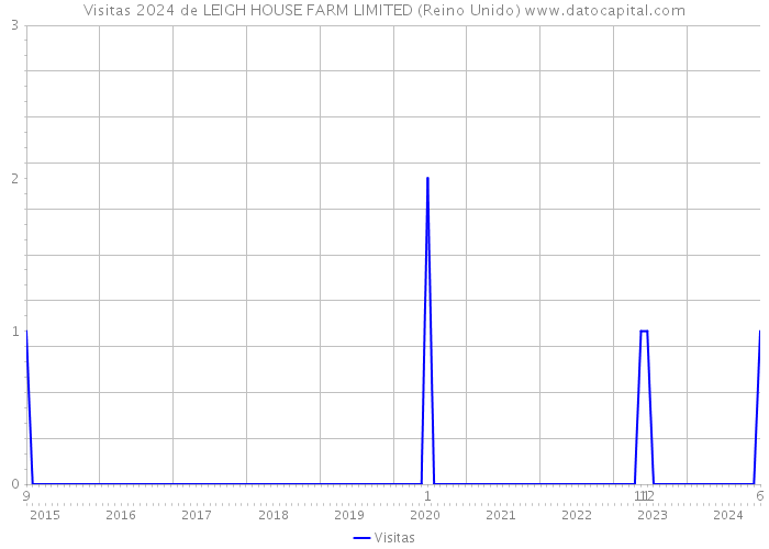 Visitas 2024 de LEIGH HOUSE FARM LIMITED (Reino Unido) 