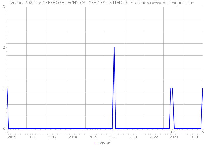 Visitas 2024 de OFFSHORE TECHNICAL SEVICES LIMITED (Reino Unido) 