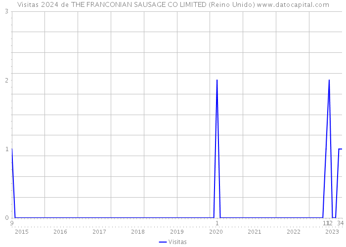 Visitas 2024 de THE FRANCONIAN SAUSAGE CO LIMITED (Reino Unido) 