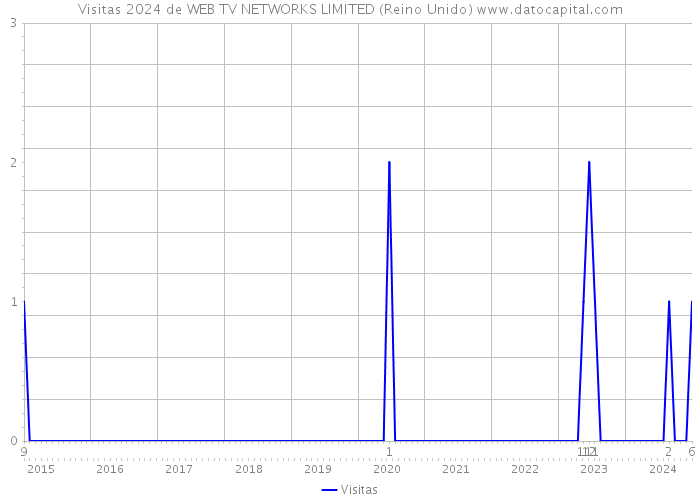 Visitas 2024 de WEB TV NETWORKS LIMITED (Reino Unido) 