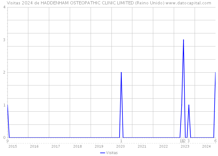 Visitas 2024 de HADDENHAM OSTEOPATHIC CLINIC LIMITED (Reino Unido) 