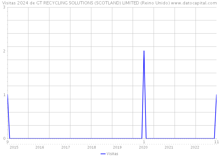 Visitas 2024 de GT RECYCLING SOLUTIONS (SCOTLAND) LIMITED (Reino Unido) 