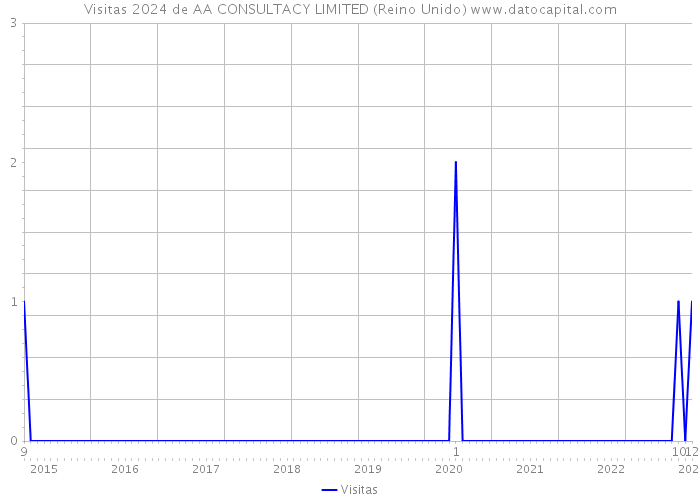 Visitas 2024 de AA CONSULTACY LIMITED (Reino Unido) 