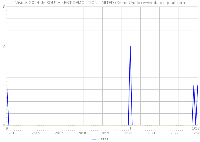 Visitas 2024 de SOUTH KENT DEMOLITION LIMITED (Reino Unido) 