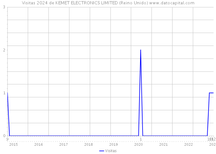 Visitas 2024 de KEMET ELECTRONICS LIMITED (Reino Unido) 