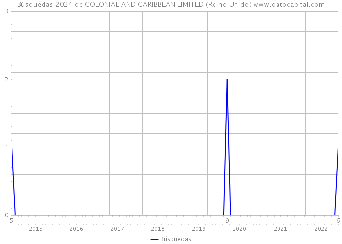 Búsquedas 2024 de COLONIAL AND CARIBBEAN LIMITED (Reino Unido) 