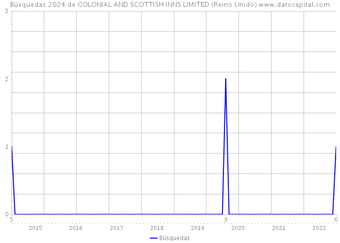Búsquedas 2024 de COLONIAL AND SCOTTISH INNS LIMITED (Reino Unido) 