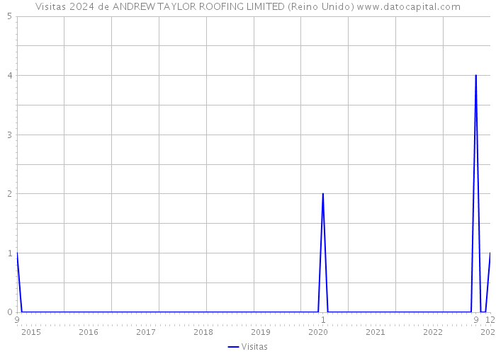 Visitas 2024 de ANDREW TAYLOR ROOFING LIMITED (Reino Unido) 