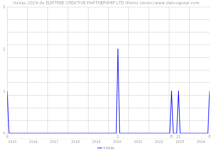 Visitas 2024 de ELMTREE CREATIVE PARTNERSHIP LTD (Reino Unido) 