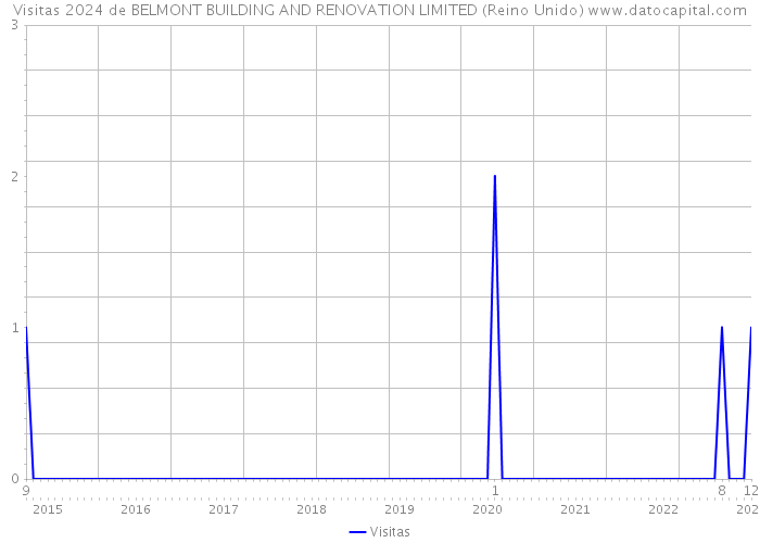 Visitas 2024 de BELMONT BUILDING AND RENOVATION LIMITED (Reino Unido) 