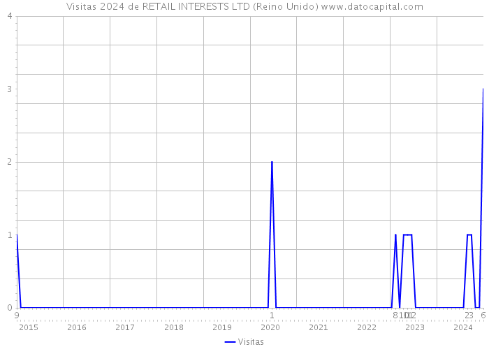 Visitas 2024 de RETAIL INTERESTS LTD (Reino Unido) 