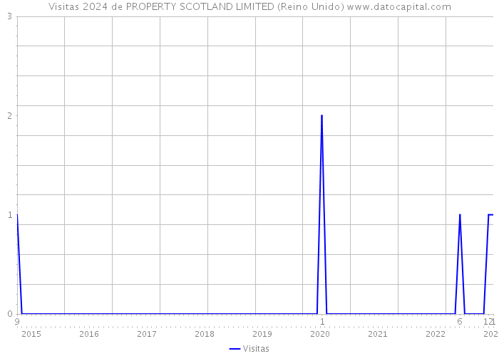 Visitas 2024 de PROPERTY SCOTLAND LIMITED (Reino Unido) 