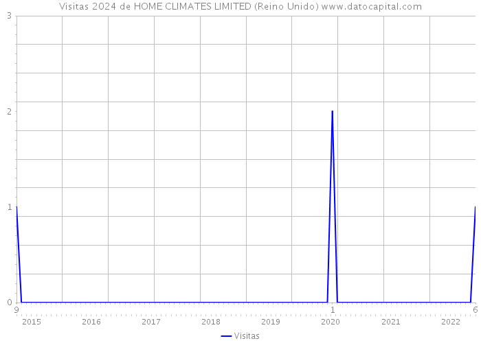 Visitas 2024 de HOME CLIMATES LIMITED (Reino Unido) 