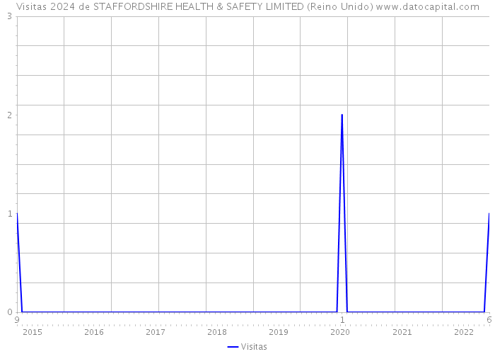 Visitas 2024 de STAFFORDSHIRE HEALTH & SAFETY LIMITED (Reino Unido) 