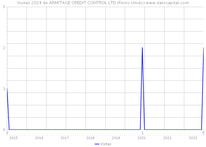 Visitas 2024 de ARMITAGE CREDIT CONTROL LTD (Reino Unido) 
