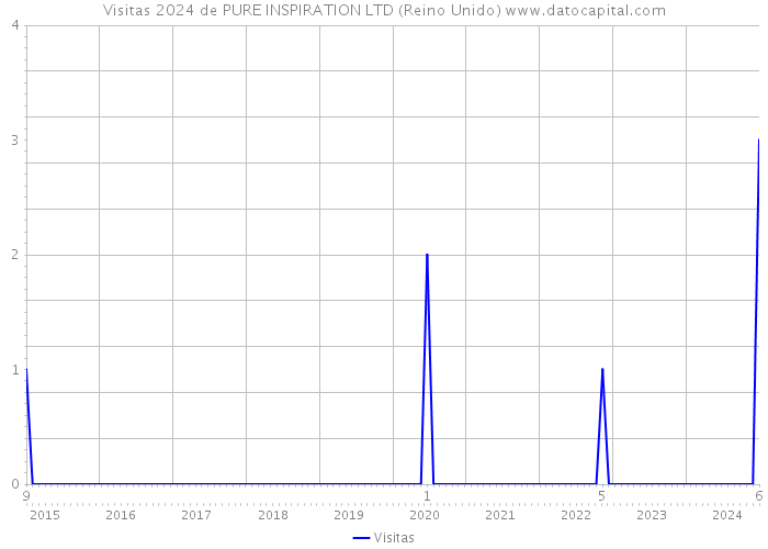 Visitas 2024 de PURE INSPIRATION LTD (Reino Unido) 