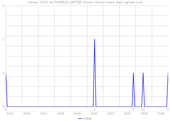 Visitas 2024 de PHINEUS LIMITED (Reino Unido) 