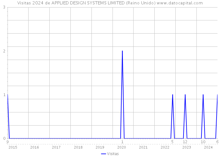 Visitas 2024 de APPLIED DESIGN SYSTEMS LIMITED (Reino Unido) 