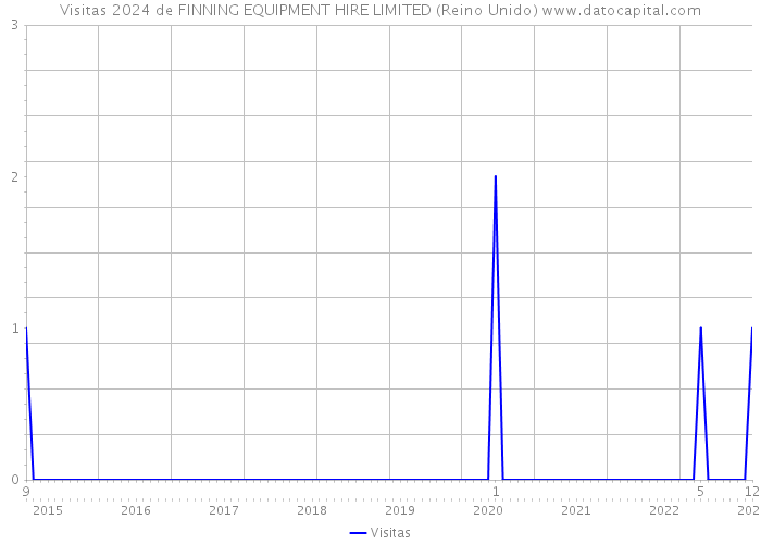 Visitas 2024 de FINNING EQUIPMENT HIRE LIMITED (Reino Unido) 