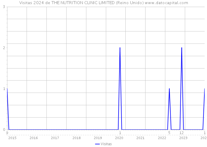 Visitas 2024 de THE NUTRITION CLINIC LIMITED (Reino Unido) 