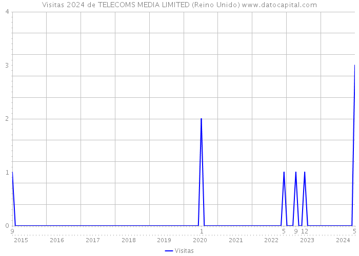 Visitas 2024 de TELECOMS MEDIA LIMITED (Reino Unido) 