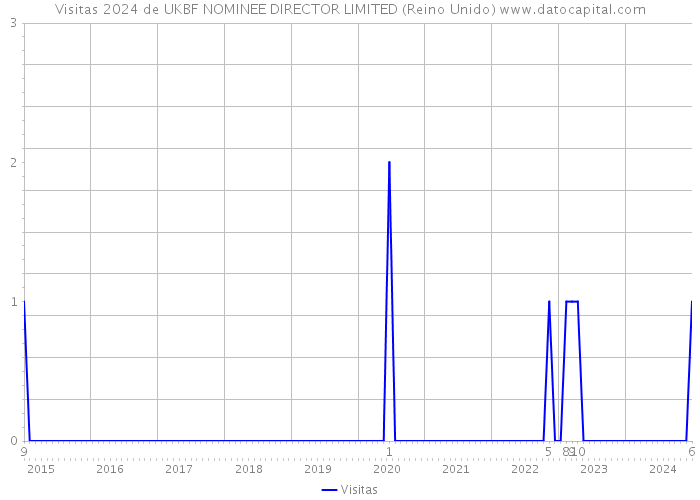 Visitas 2024 de UKBF NOMINEE DIRECTOR LIMITED (Reino Unido) 